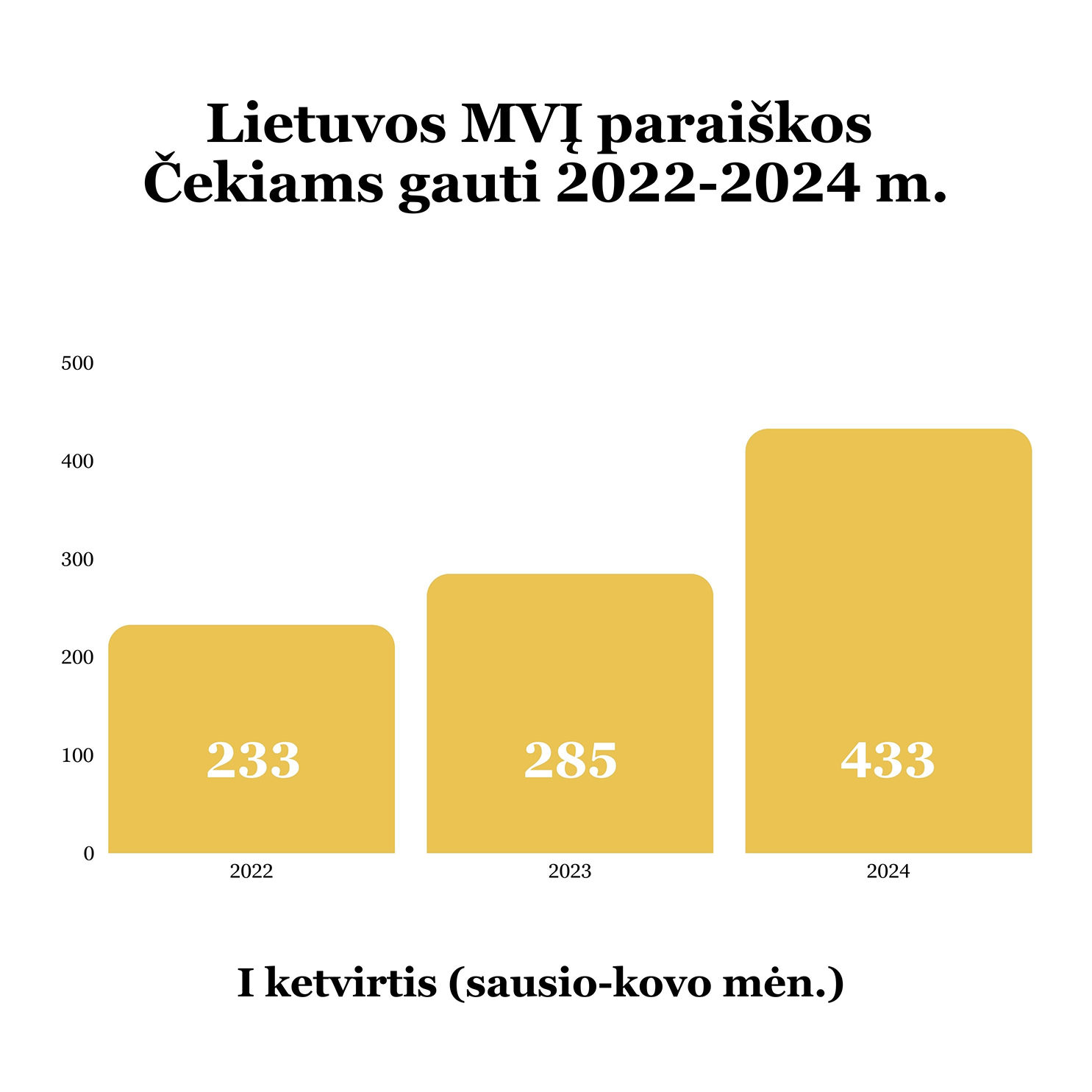 Iliustracija, parodanti projekto dalyvių skaičiaus augimą