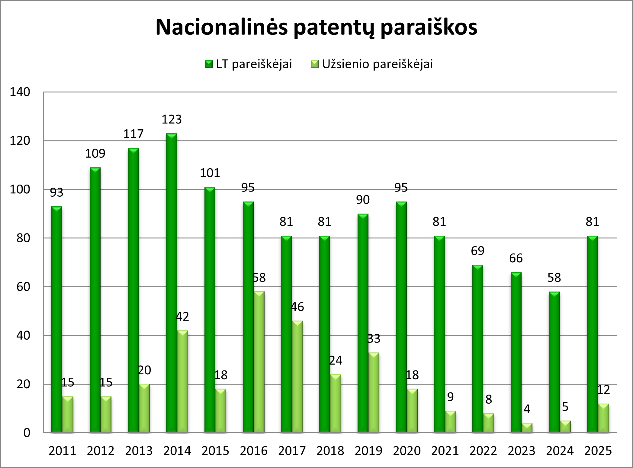 Statistinis grafikas apie patentų paraiškas