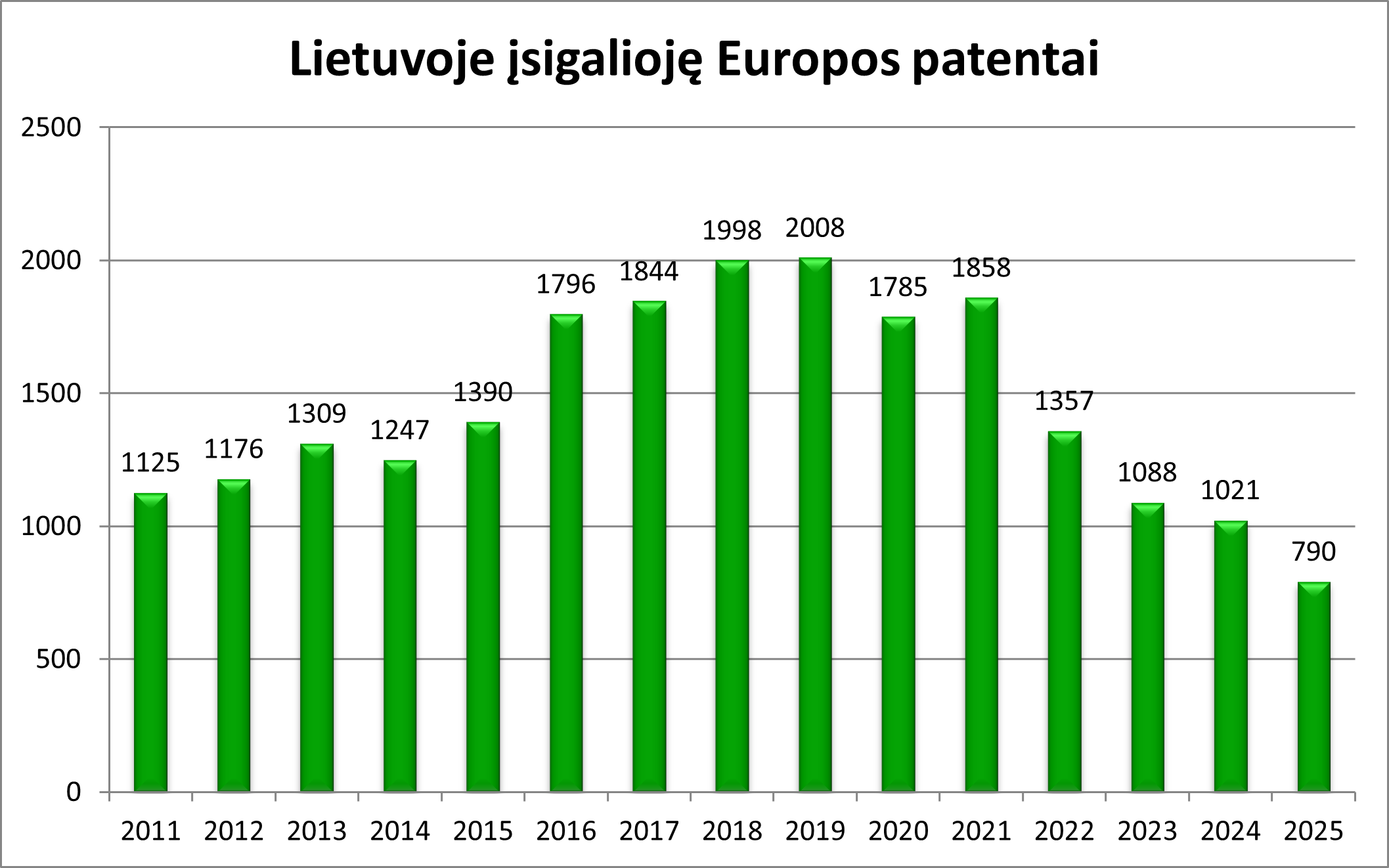 Statistinis grafikas apie Lietuvoje įsigaliojusius Europos patentus