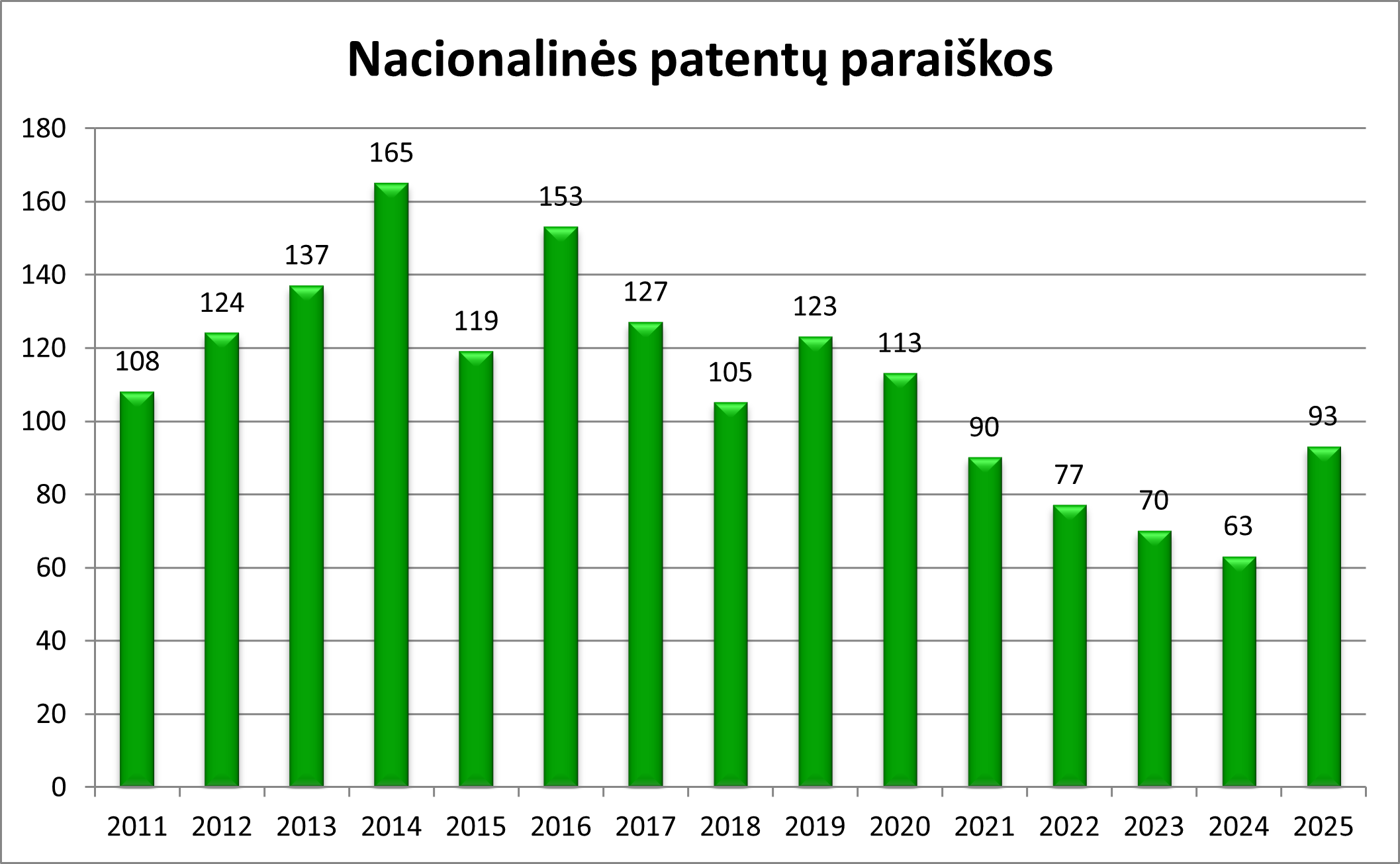 Statistinis grafikas apie patentų paraiškas