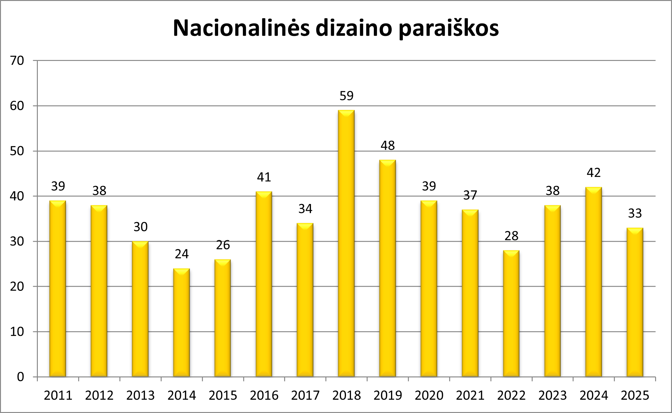 Statistinis grafikas apie dizaino paraiškas