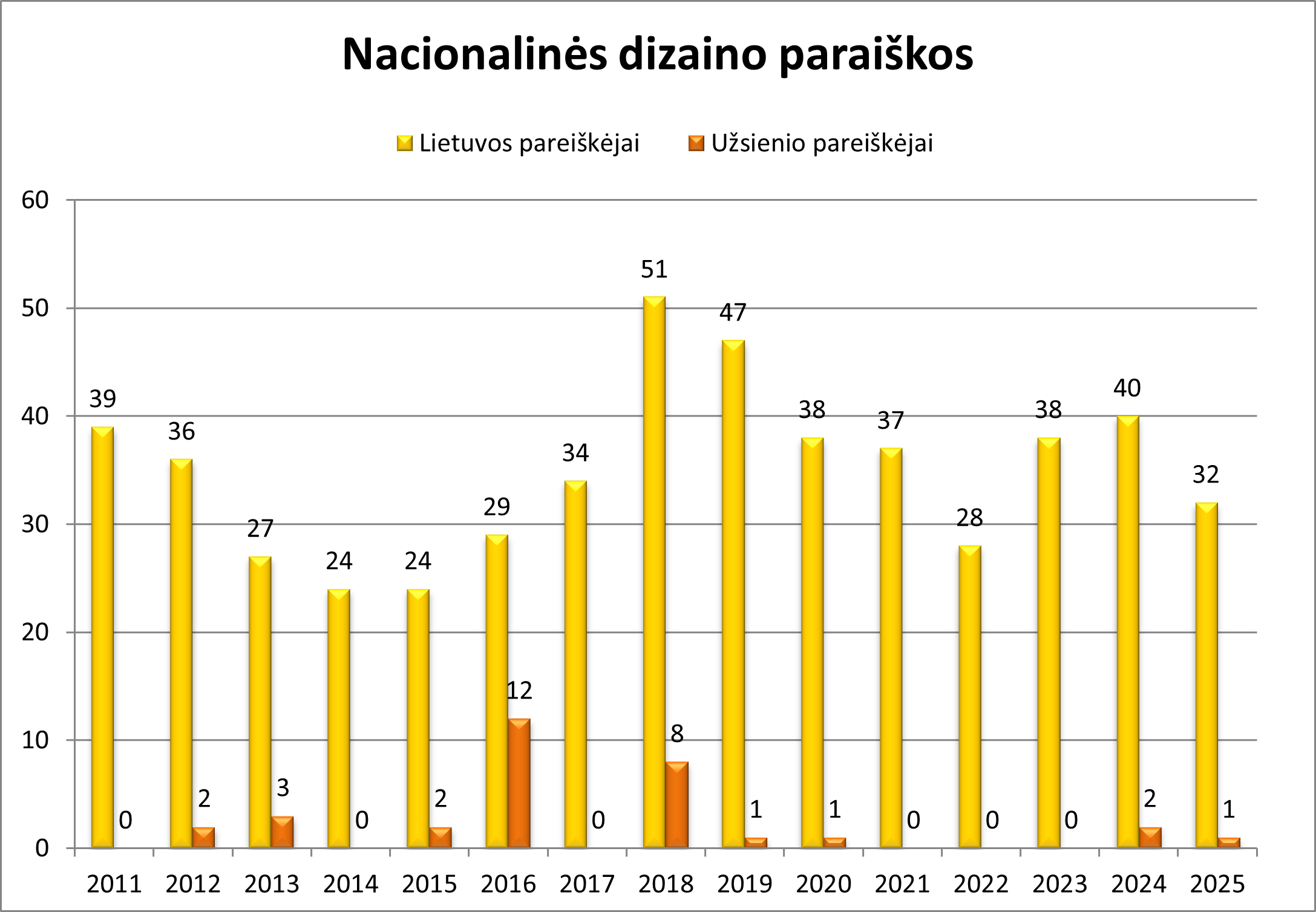 Statistinis grafikas apie nacionalines dizaino paraiškas