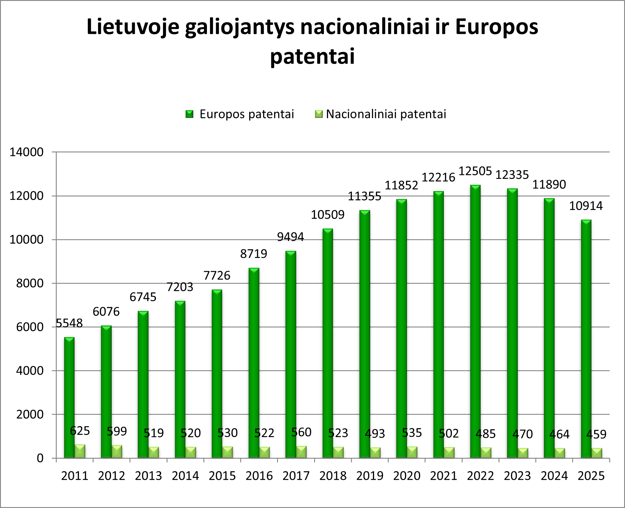 Statistinis grafikas apie Lietuvoje galiojančius nacionalinius ir Europos patentus