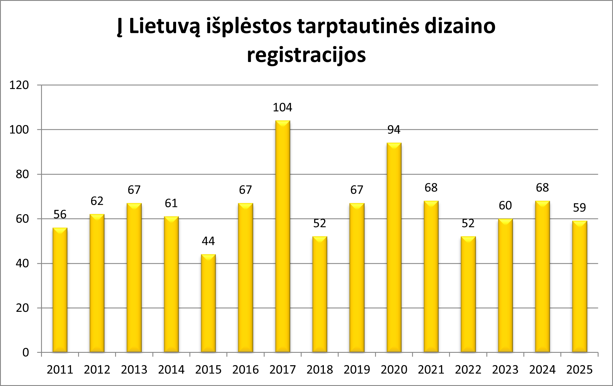 Statistinis grafikas apie į Lietuvą išplėstas tarptautines dizaino registracijas