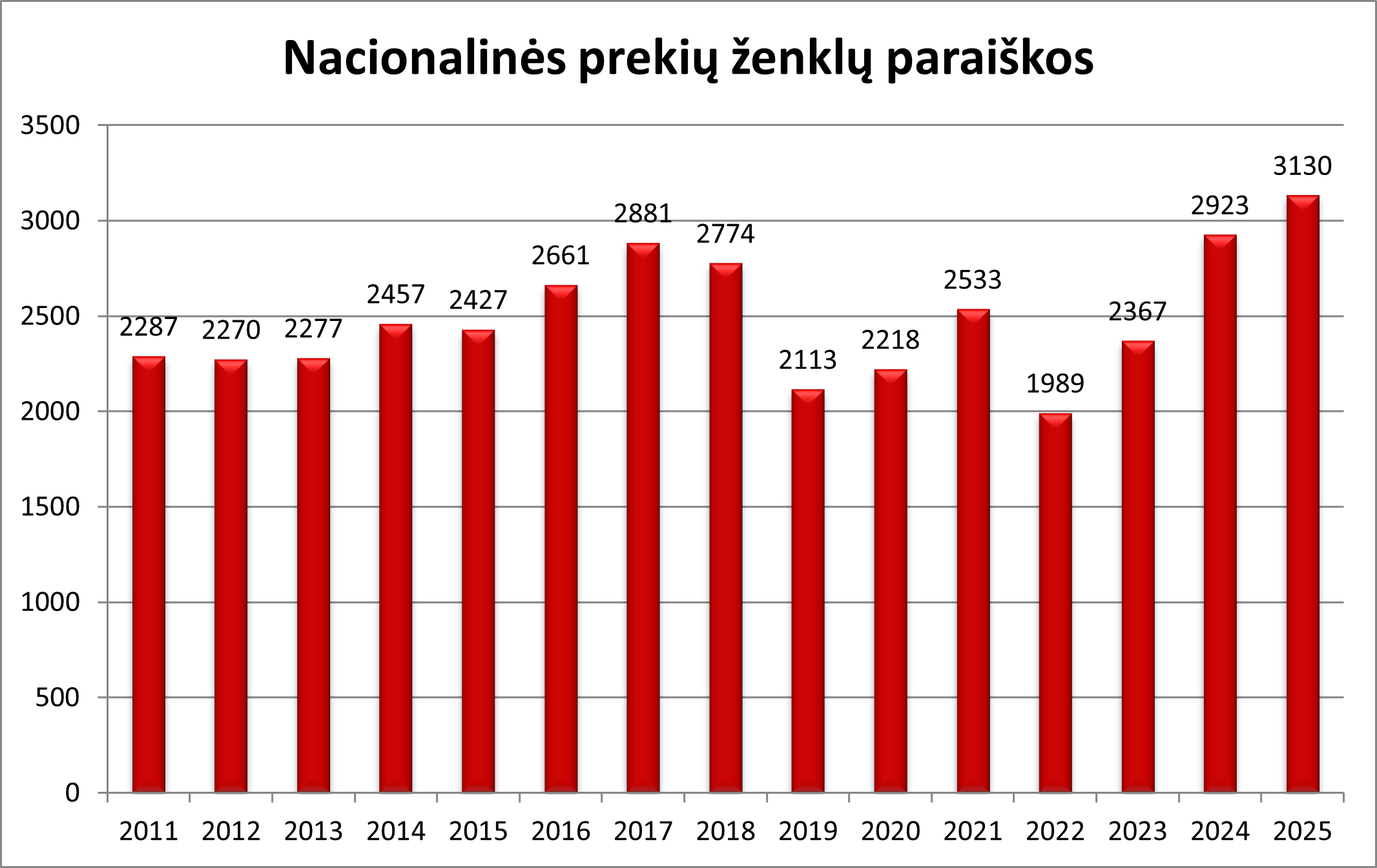 Statistinis grafikas apie nacionalines prekių ženklų paraiškas