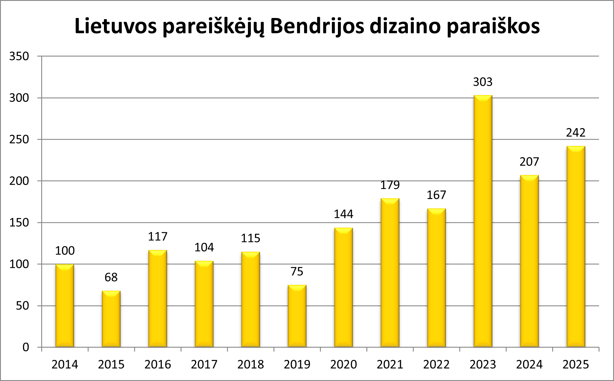 Statistinis grafikas apie Lietuvos pareiškėjų Bendrijos dizaino paraiškas