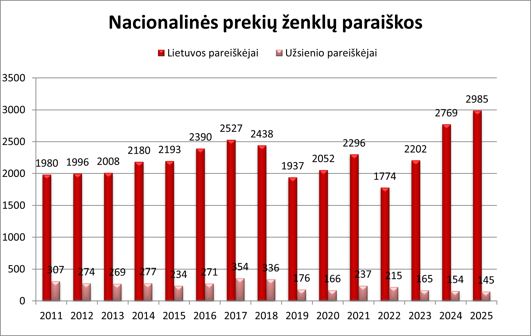 Statistinis grafikas apie nacionalines prekių ženklų paraiškas