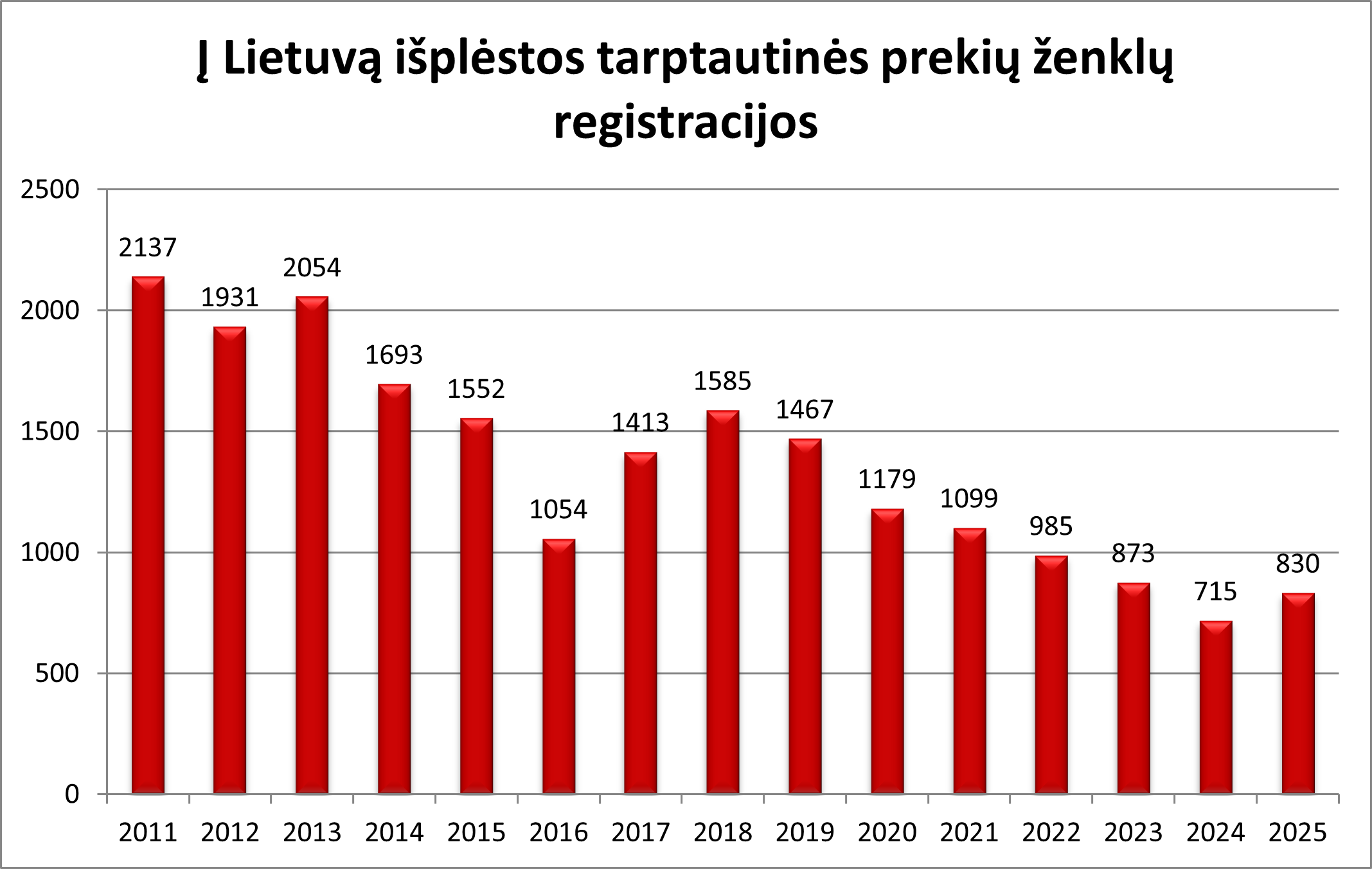 Statistinis grafikas apie į Lietuvą išplėstas tarptautines prekių ženklų registracijas.
