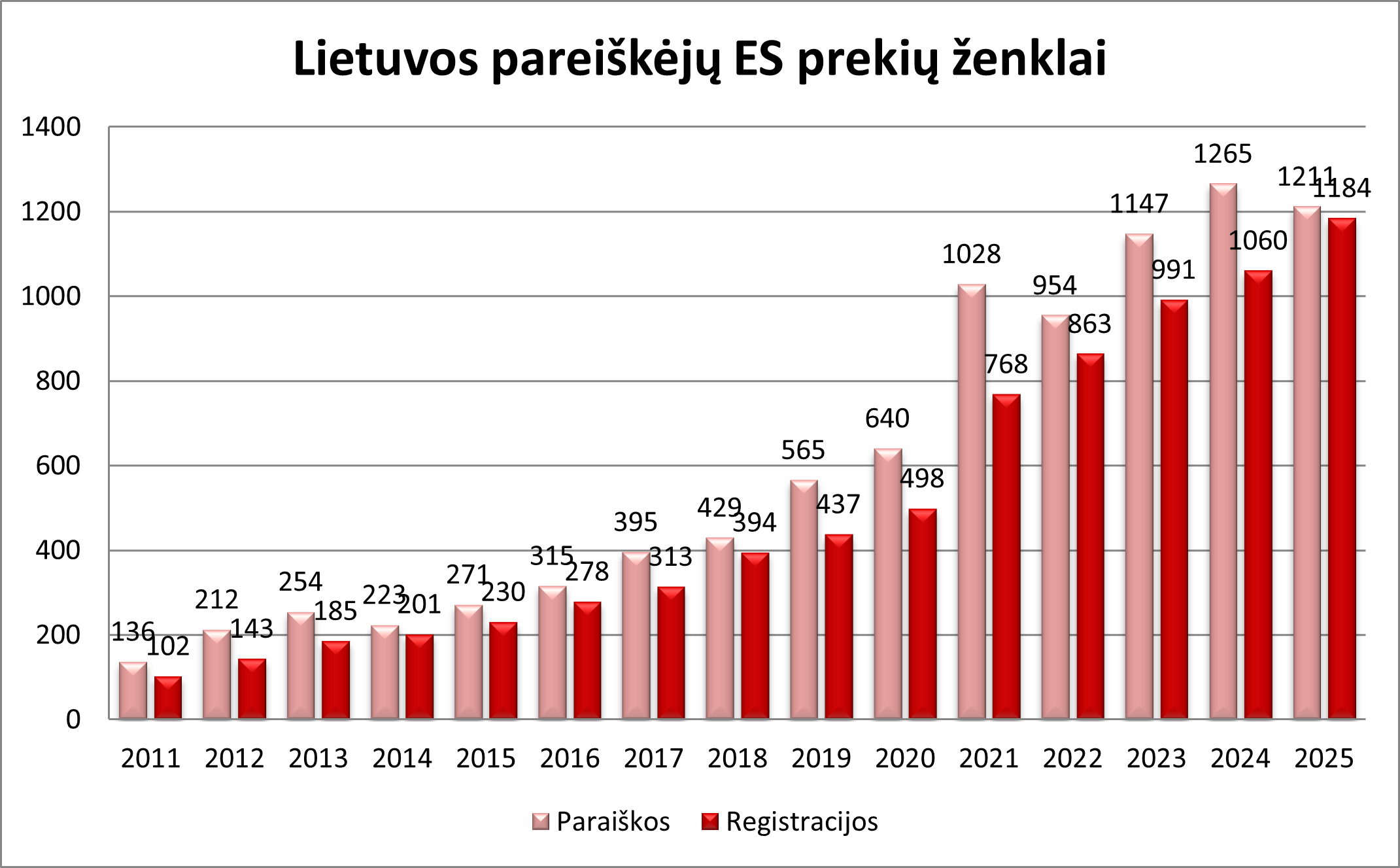 Statistinis grafikas apie Lietuvos pareiškėjų ES prekių ženklus.